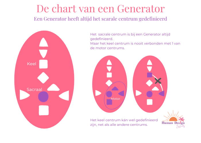 Generator chart