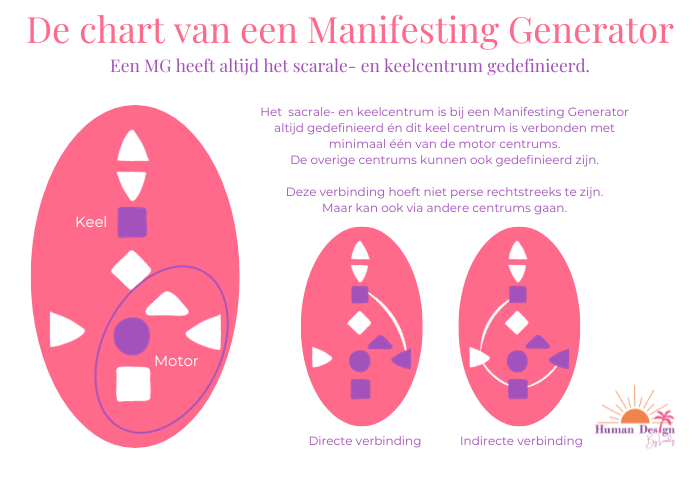 Manifesting Generator chart 