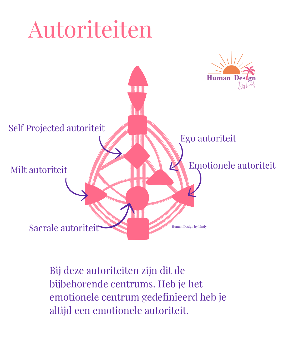 Innerlijke autoriteit Human Design